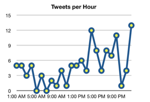 Tweets per Hour