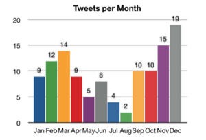 Tweets per Month