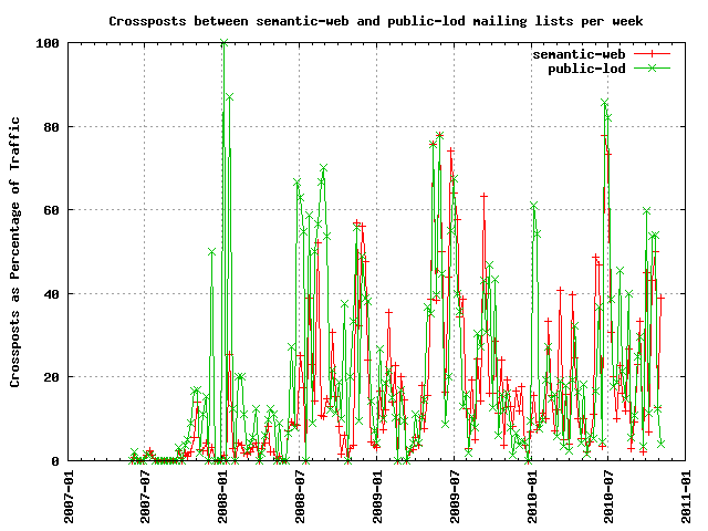 Crossposts between semantic-web and public-lod mailing lists per week