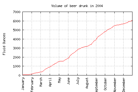Total Beer Consumption Graph